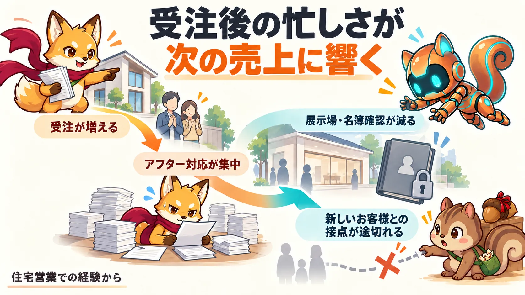 住宅営業で受注とアフター対応が増え、展示場や名簿確認の機会が減り、新しいお客様との接点が途切れた経験