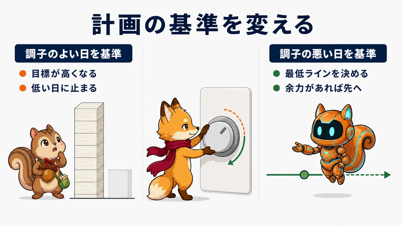 調子のよい自分を基準にした計画から、低い日でも守れる合格ラインへ切り替える図