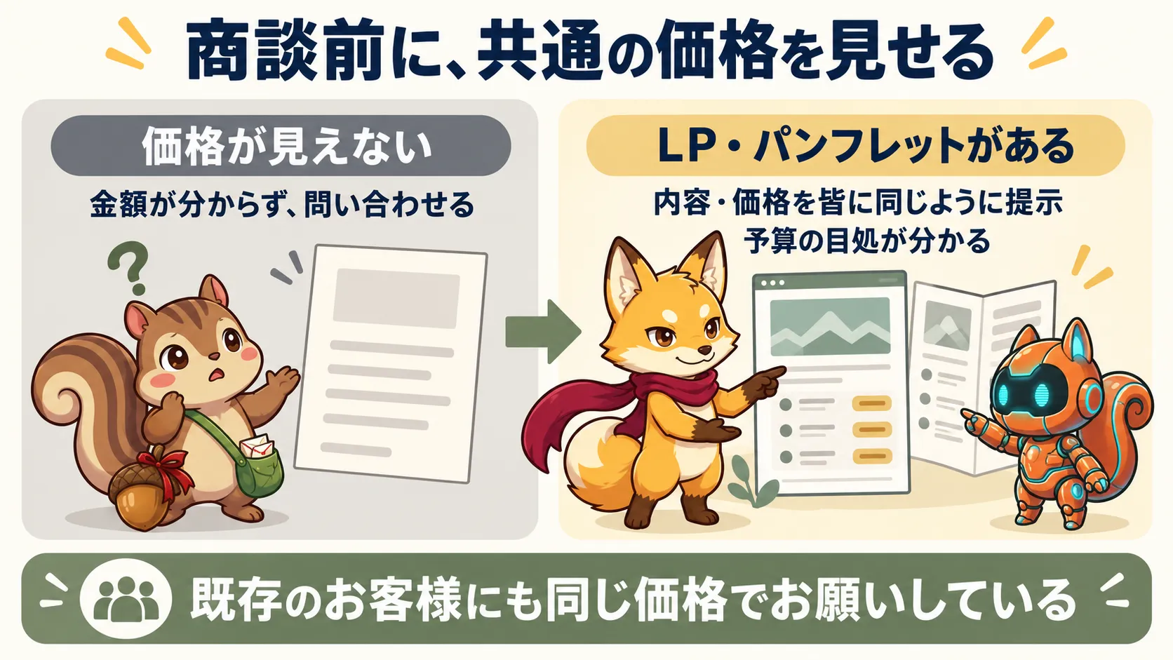 共通のLP・パンフレットで内容と価格を示すと、予算の目処が分かる