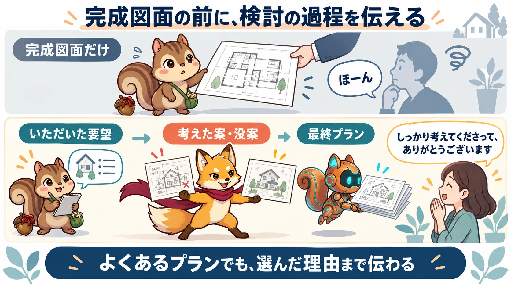 完成図面だけの提示と、ご要望・考えた案・没案から最終プランを伝えた提示の違い
