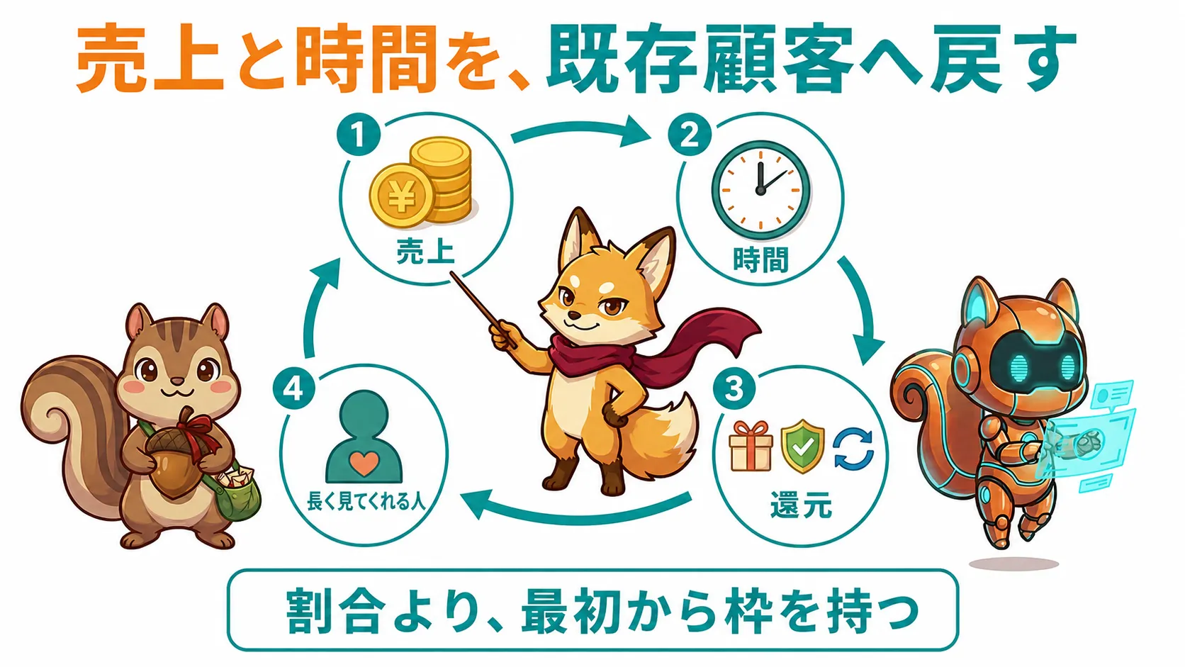 売上と時間を特典、保証、再提供として長く見てくれる既存顧客へ戻す循環図