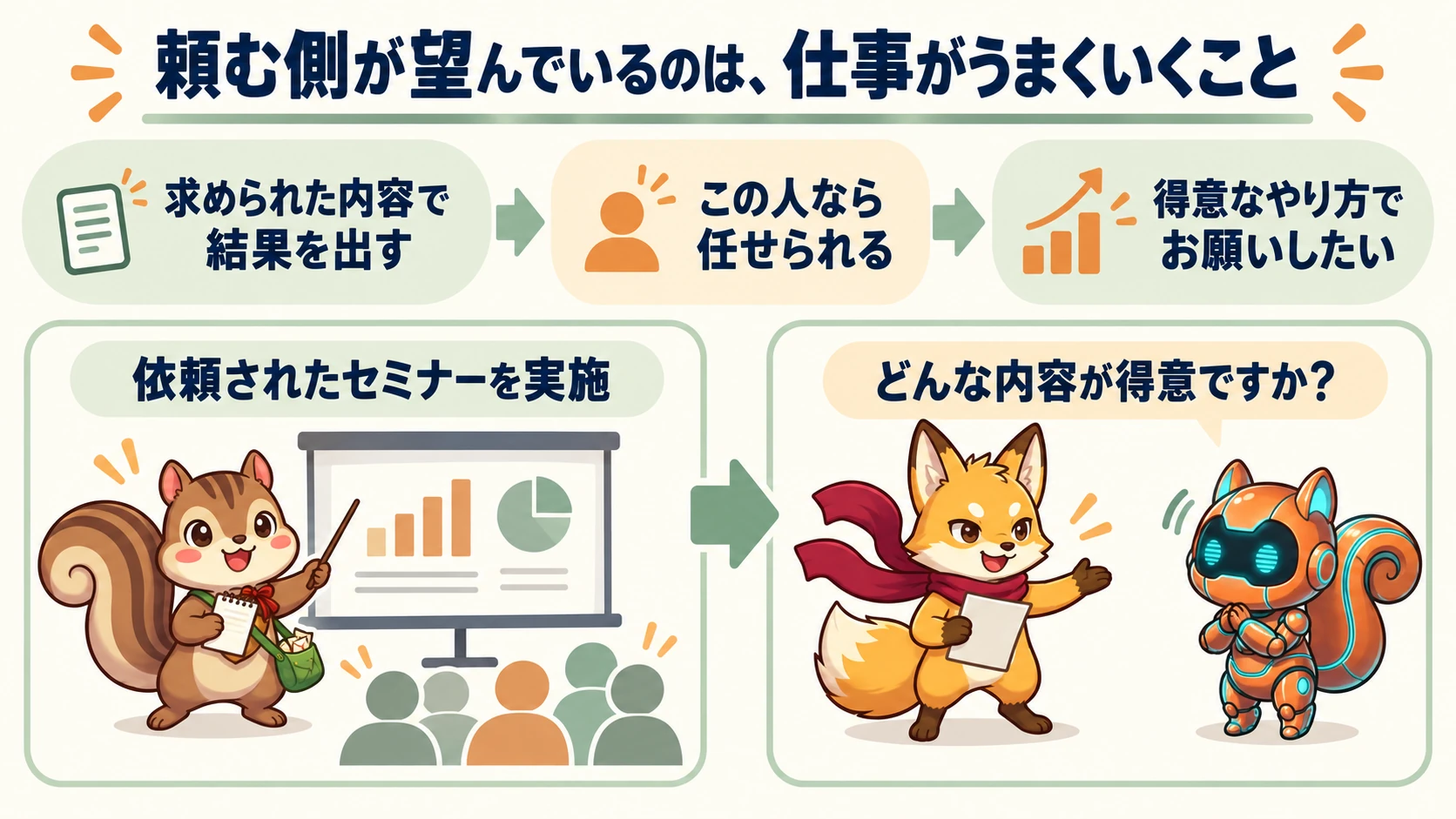 求められた内容で結果を出し、信頼を得てから得意なやり方を聞いてもらう