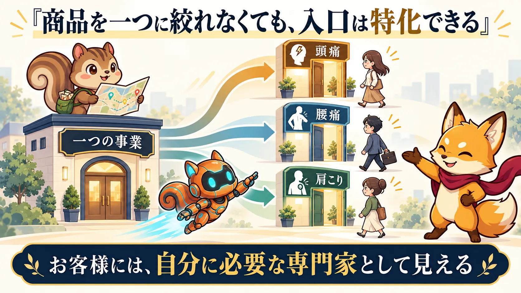 一つの事業に、それぞれの悩みに応える複数の専門入口を作る設計。
