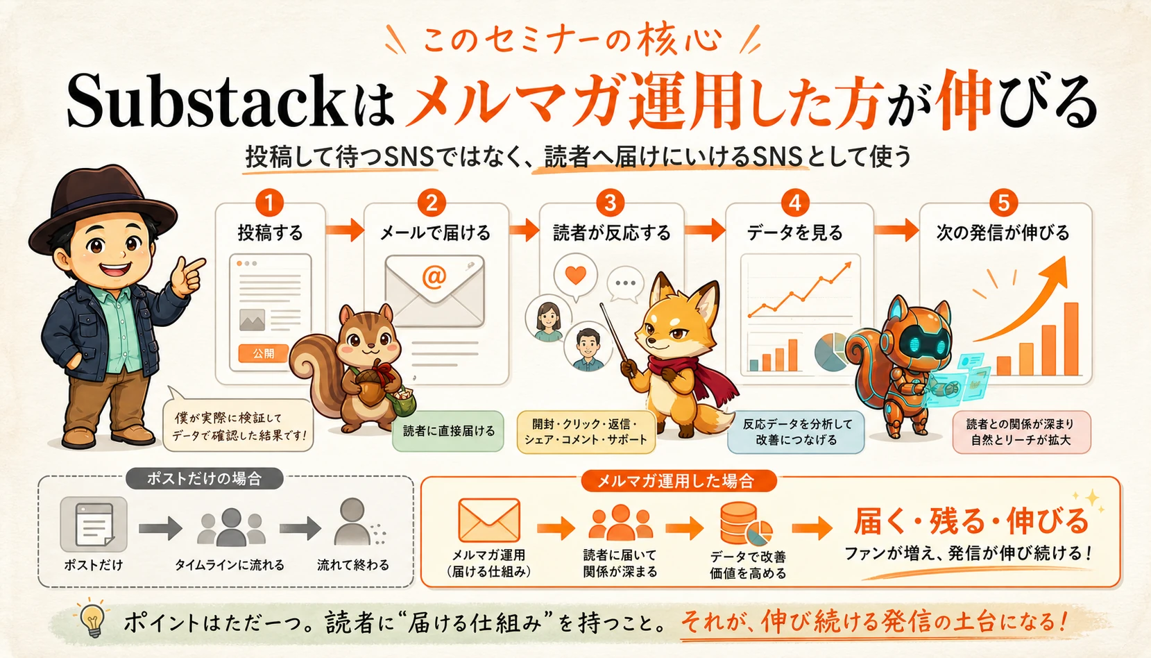 Substackはメルマガ運用している人が伸ばしやすいSNSという核心図解