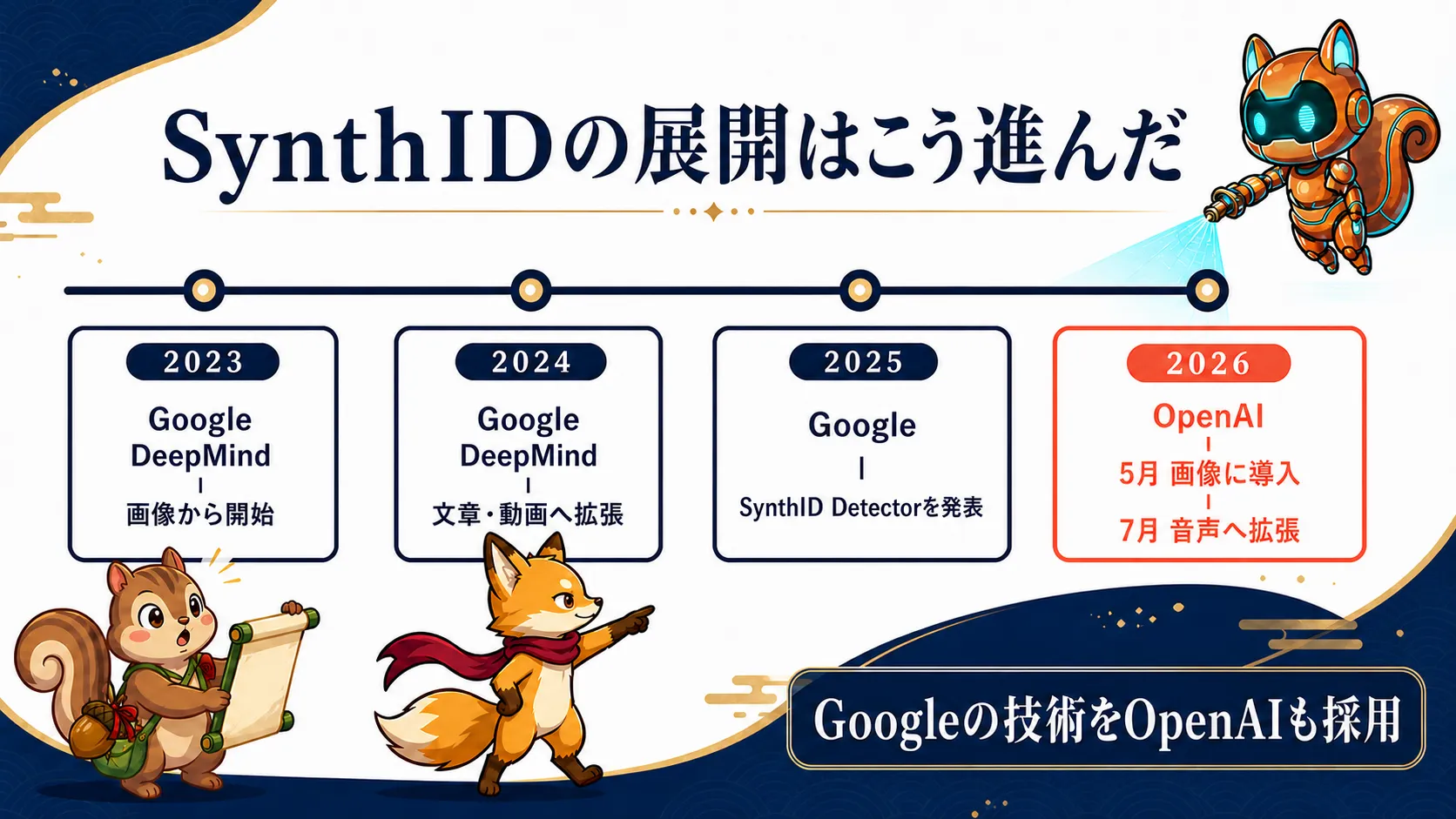 GoogleとOpenAIにおけるSynthIDの公式発表年表