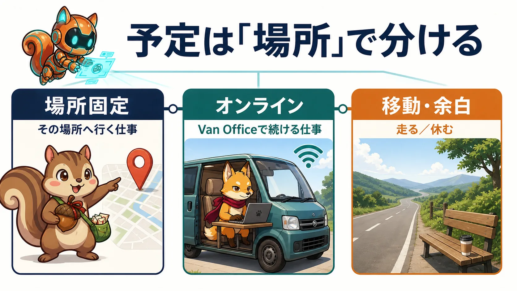 予定を場所固定、オンライン、移動と余白の3種類に分ける図