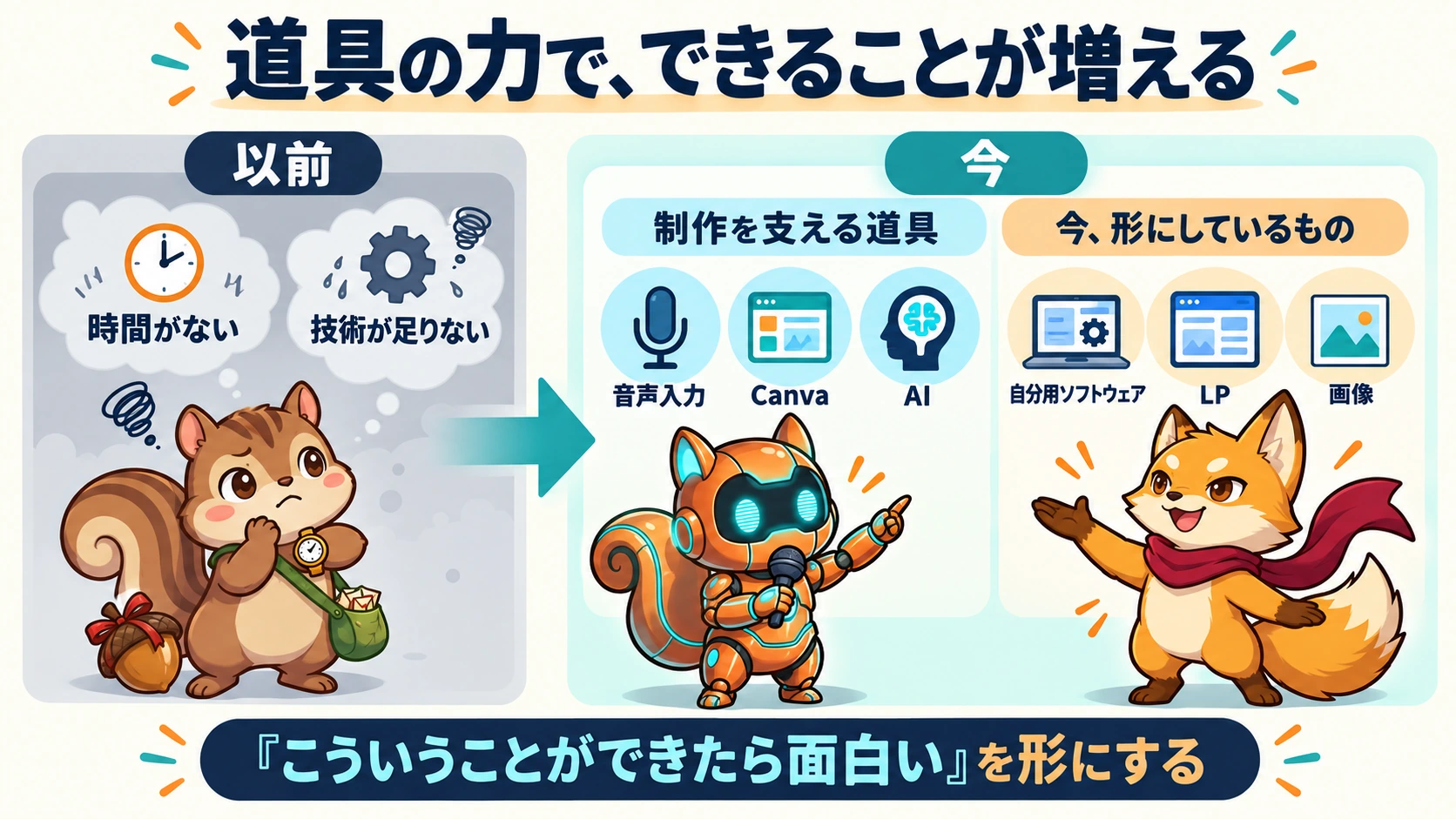 時間や技術の不足でできなかったことがあり、今は音声入力・Canva・AIの力で制作の幅が広がっていると理解できる。