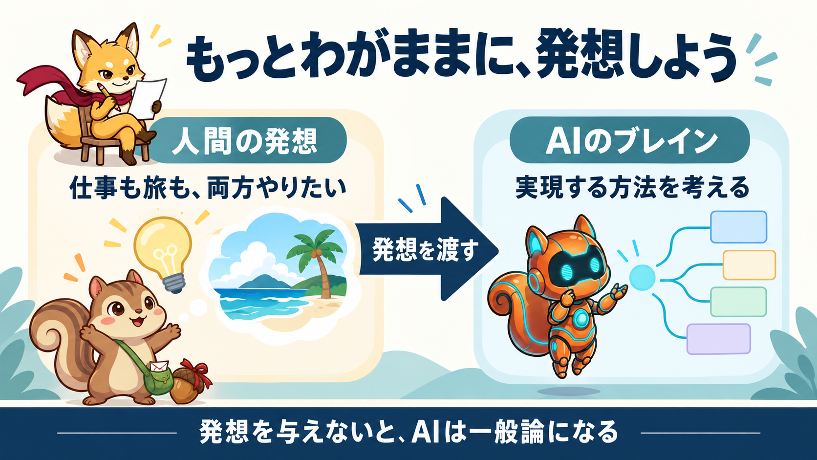 仕事も旅も両方やりたいという人間の発想をAIへ渡し、AIが実現する方法を考える役割の図